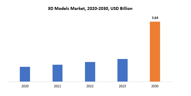 3D Models Market | Exactitude Consultancy