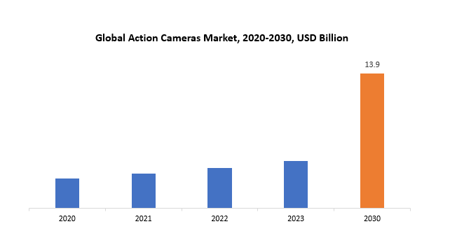 Action Cameras Market | Exactitude Consultancy