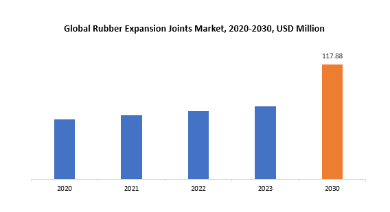 Rubber Expansion Joints Market | Exactitude Consultancy