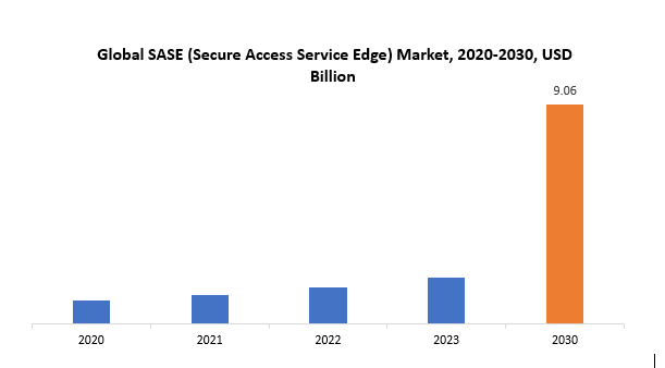 Secure Access Service Edge Market | Exactitude Consultancy