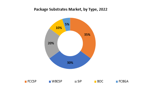 Package Substrates Market | Exactitude Consultancy