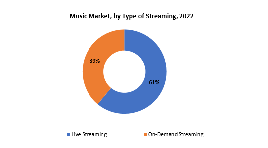 Music Market | Exactitude Consultancy