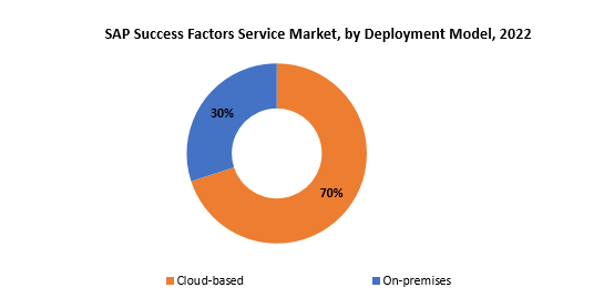 SAP Success Factors Service Market | Exactitude Consultancy