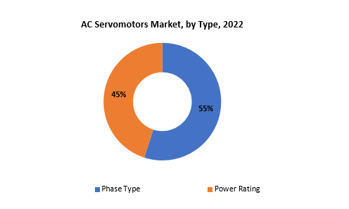 AC Servomotors Market | Exactitude Consultancy