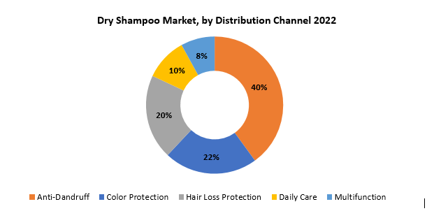 Dry Shampoo Market | Exactitude Consultancy