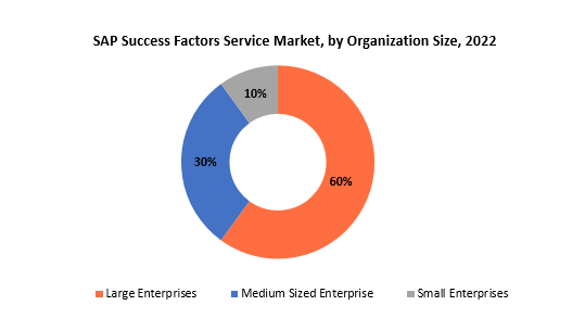 SAP Success Factors Service Market | Exactitude Consultancy