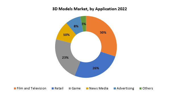 3D Models Market | Exactitude Consultancy