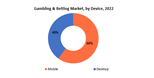 Gambling & Betting Market | Exactitude Consultancy