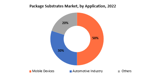 Package Substrates Market | Exactitude Consultancy