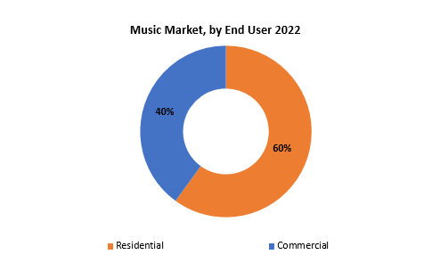 Music Market | Exactitude Consultancy