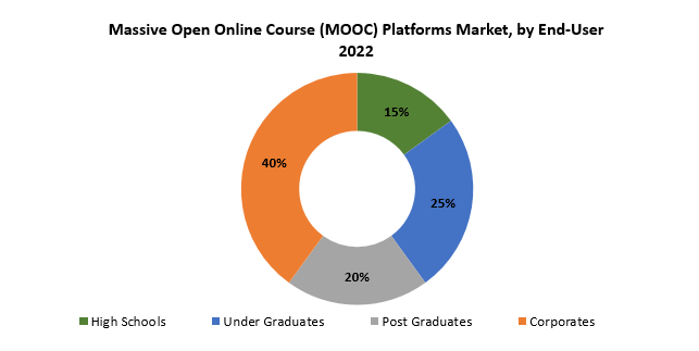 Massive Open Online Course (MOOC) Platforms Market | Exactitude Consultancy