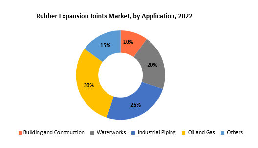 Rubber Expansion Joints Market | Exactitude Consultancy