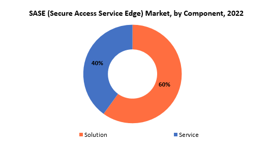 Secure Access Service Edge Market | Exactitude Consultancy