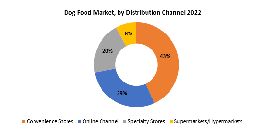 Dog Food Market | Exactitude Consultancy