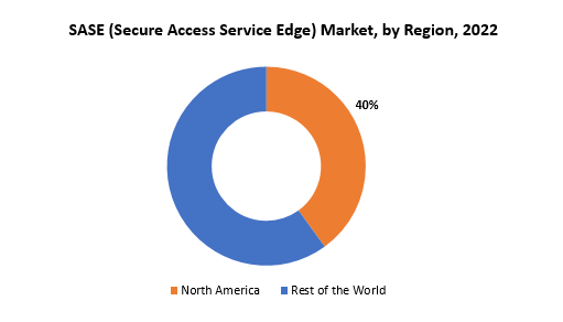 Secure Access Service Edge Market | Exactitude Consultancy