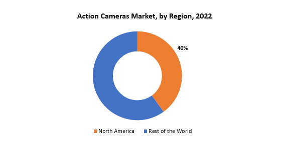 Action Cameras Market | Exactitude Consultancy