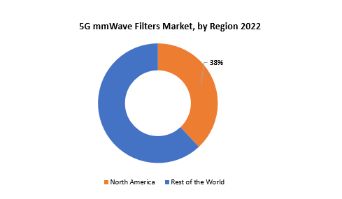 5G mm Wave Filters Market | Exactitude Consultancy