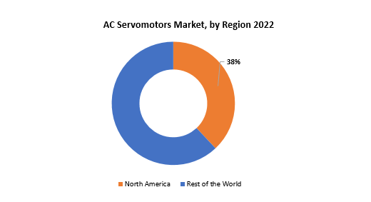 AC Servomotors Market | Exactitude Consultancy