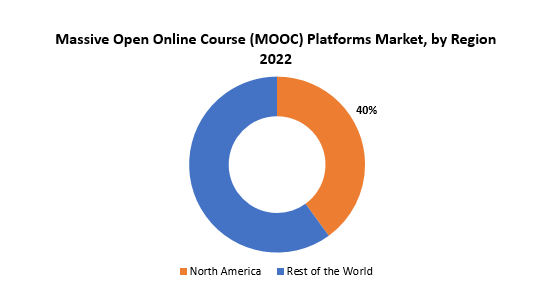 Massive Open Online Course (MOOC) Platforms Market | Exactitude Consultancy