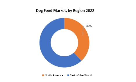 Dog Food Market | Exactitude Consultancy