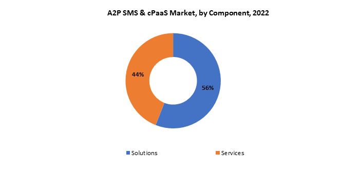 A2P SMS & CPaaS Market | Exactitude Consultancy