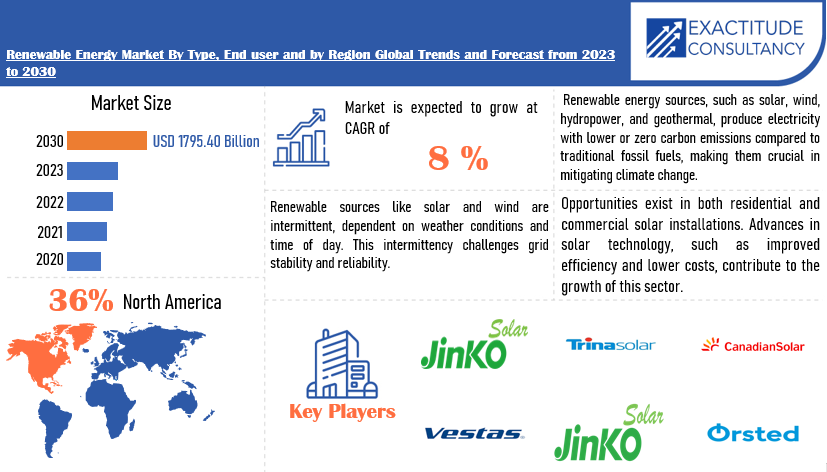 Renewable Energy Market | Exactitude Consultancy