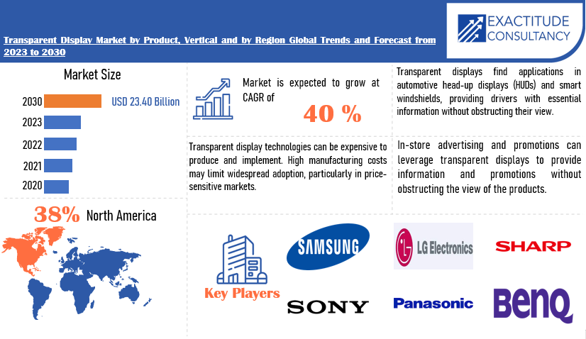 Transparent Display Market | Exactitude Consultancy