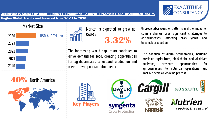 Agribusiness Market | Exactitude Consultancy