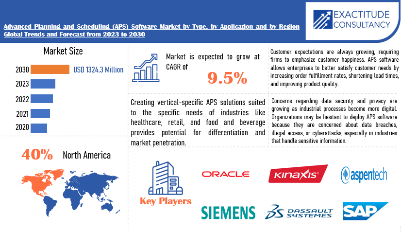 Advanced Planning and Scheduling (APS) Software Market | Exactitude Consultancy