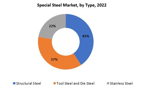 Special Steel Market | Exactitude Consultancy