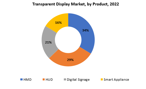 Transparent Display Market | Exactitude Consultancy