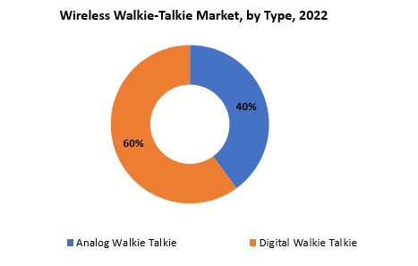 Wireless Walkie-Talkie Market | Exactitude Consultancy