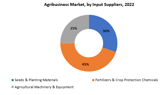 Agribusiness Market | Exactitude Consultancy