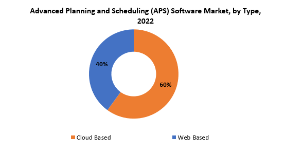 Advanced Planning and Scheduling (APS) Software Market | Exactitude Consultancy