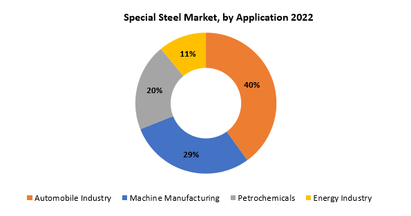 Special Steel Market | Exactitude Consultancy