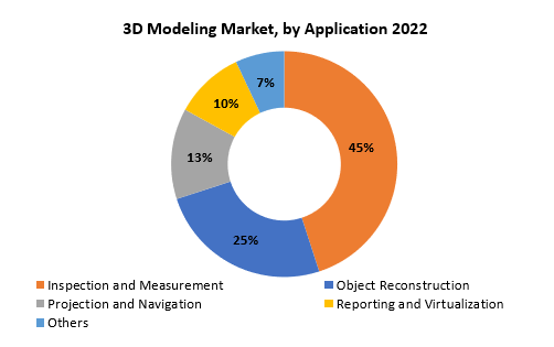 3D Modeling Market | Exactitude Consultancy