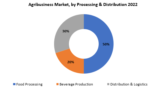 Agribusiness Market | Exactitude Consultancy