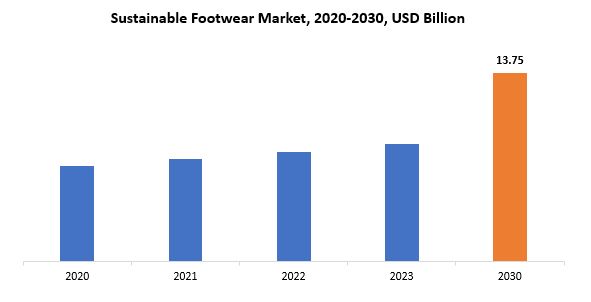 Sustainable Footwear Market | Exactitude Consultancy