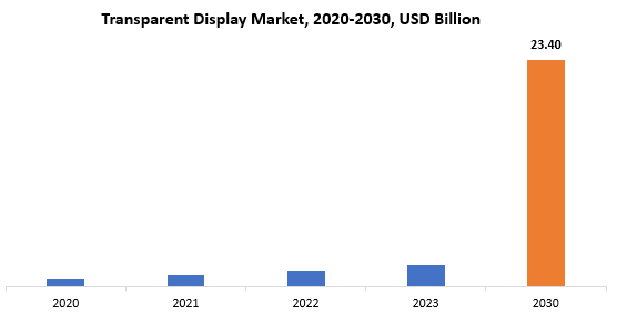 Transparent Display Market | Exactitude Consultancy