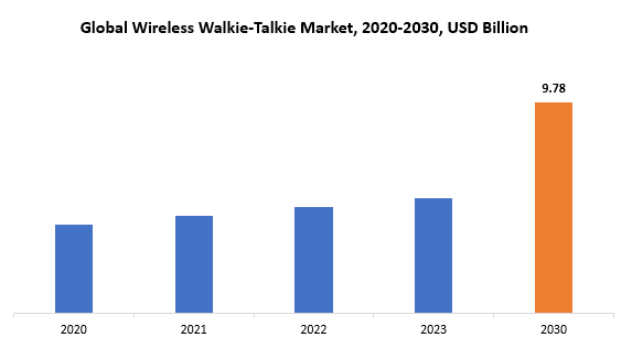 Wireless Walkie-Talkie Market | Exactitude Consultancy