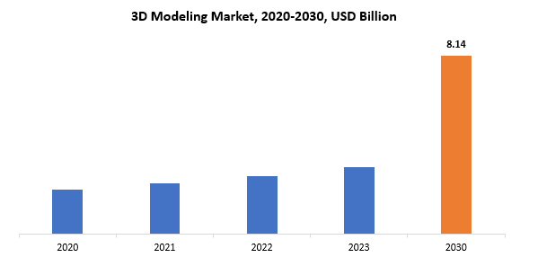 3D Modeling Market | Exactitude Consultancy