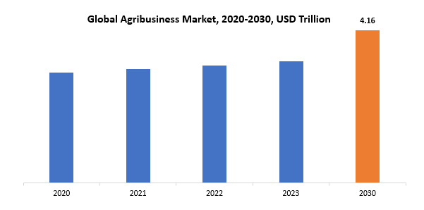 Agribusiness Market | Exactitude Consultancy