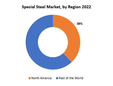 Special Steel Market | Exactitude Consultancy