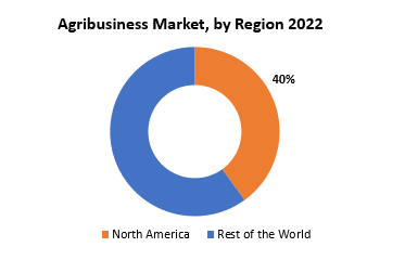 Agribusiness Market | Exactitude Consultancy