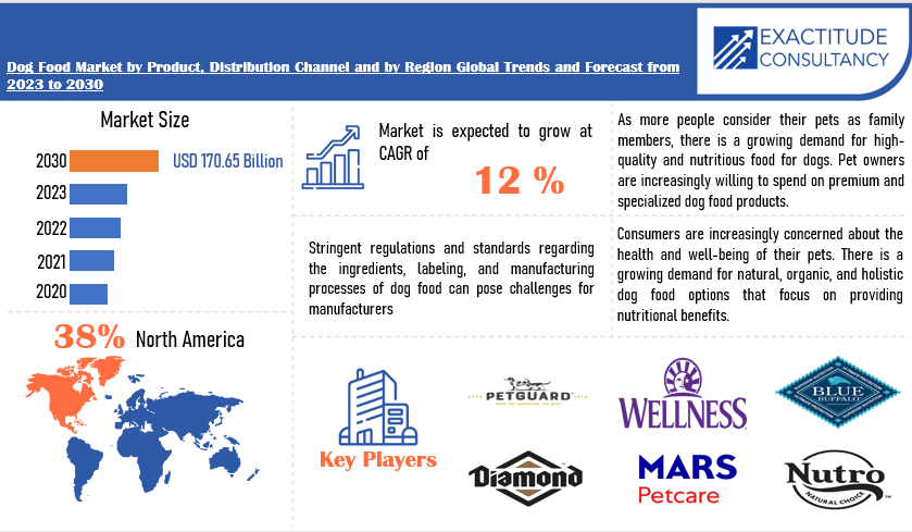 Dog Food Market | Exactitude Consultancy
