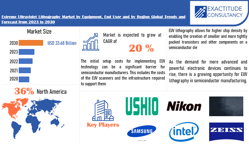 Extreme Ultraviolet Lithography Market | Exactitude Consultancy