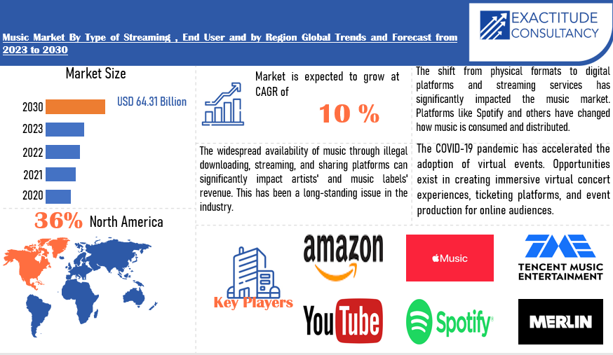 Music Market | Exactitude Consultancy