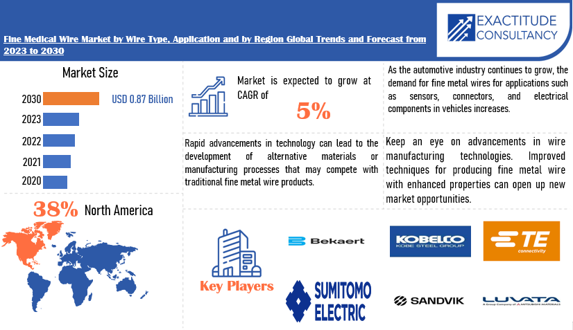 Fine Metal Wire Market | Exactitude Consultancy