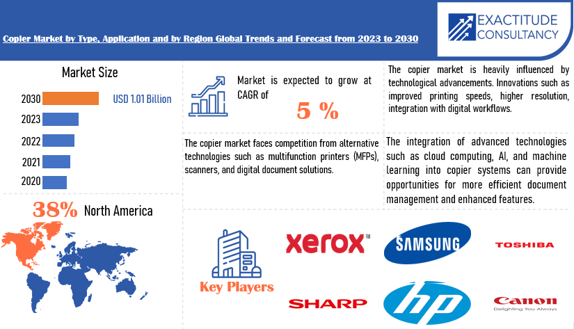 Copier Market | Exactitude Consultancy