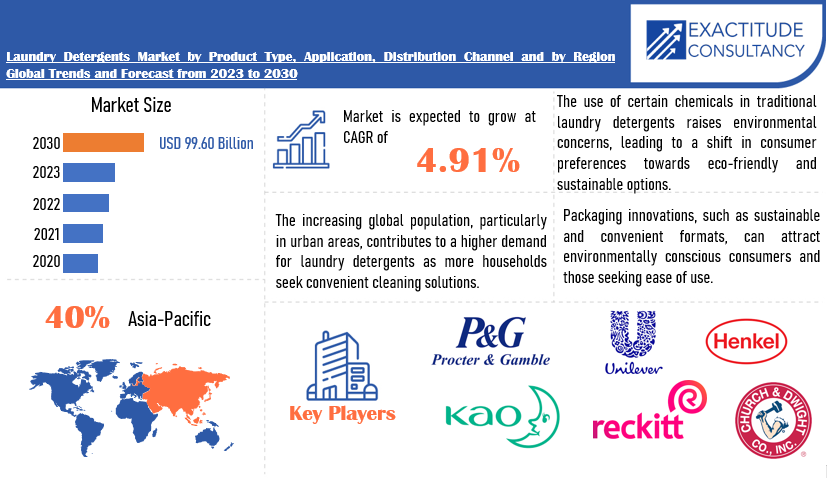 Laundry Detergents Market | Exactitude Consultancy